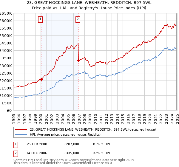 23, GREAT HOCKINGS LANE, WEBHEATH, REDDITCH, B97 5WL: Price paid vs HM Land Registry's House Price Index