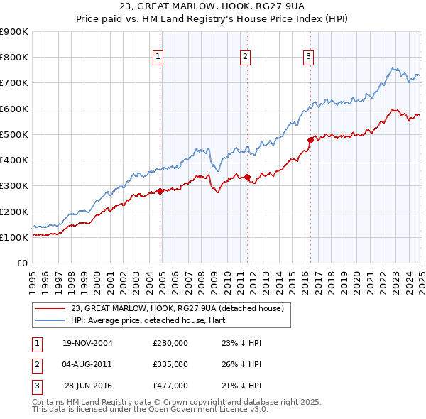 23, GREAT MARLOW, HOOK, RG27 9UA: Price paid vs HM Land Registry's House Price Index