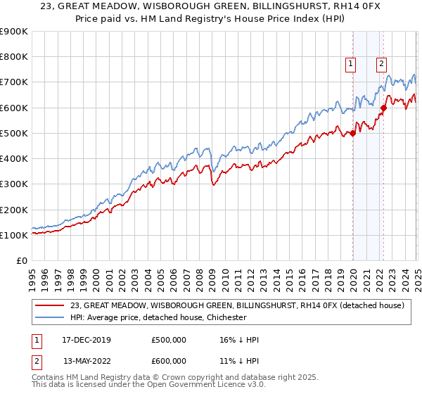 23, GREAT MEADOW, WISBOROUGH GREEN, BILLINGSHURST, RH14 0FX: Price paid vs HM Land Registry's House Price Index