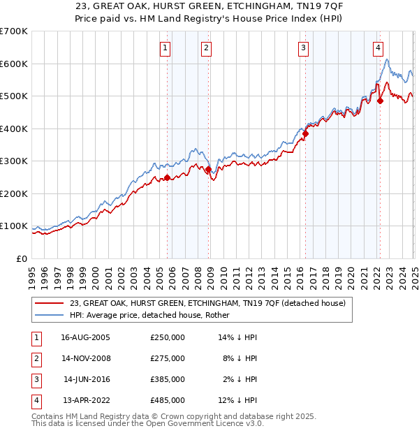 23, GREAT OAK, HURST GREEN, ETCHINGHAM, TN19 7QF: Price paid vs HM Land Registry's House Price Index