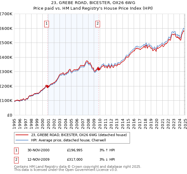 23, GREBE ROAD, BICESTER, OX26 6WG: Price paid vs HM Land Registry's House Price Index