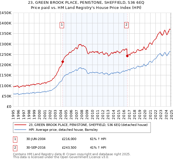 23, GREEN BROOK PLACE, PENISTONE, SHEFFIELD, S36 6EQ: Price paid vs HM Land Registry's House Price Index