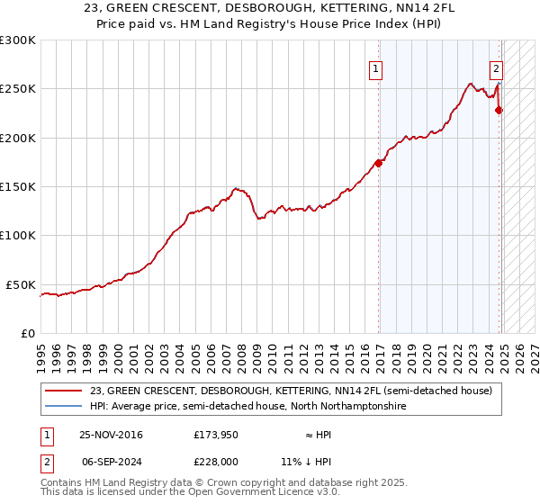 23, GREEN CRESCENT, DESBOROUGH, KETTERING, NN14 2FL: Price paid vs HM Land Registry's House Price Index