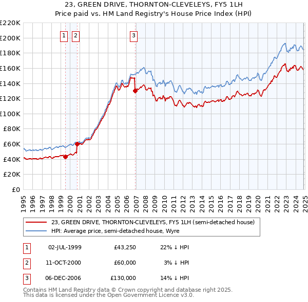 23, GREEN DRIVE, THORNTON-CLEVELEYS, FY5 1LH: Price paid vs HM Land Registry's House Price Index