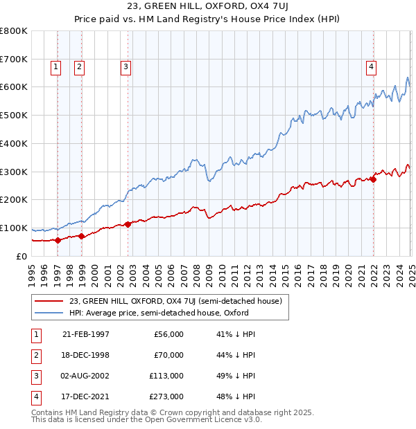 23, GREEN HILL, OXFORD, OX4 7UJ: Price paid vs HM Land Registry's House Price Index