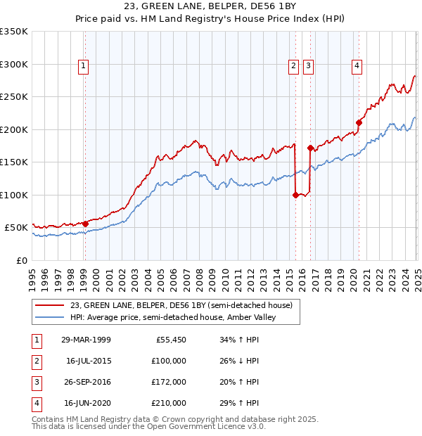 23, GREEN LANE, BELPER, DE56 1BY: Price paid vs HM Land Registry's House Price Index