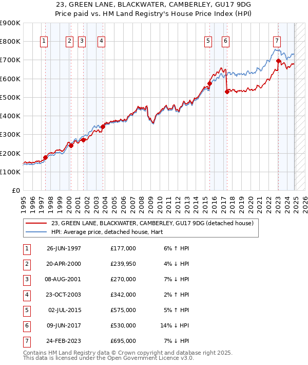 23, GREEN LANE, BLACKWATER, CAMBERLEY, GU17 9DG: Price paid vs HM Land Registry's House Price Index