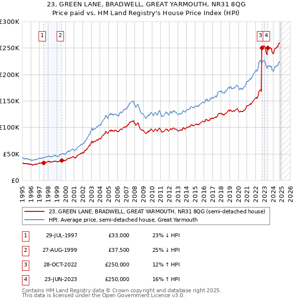 23, GREEN LANE, BRADWELL, GREAT YARMOUTH, NR31 8QG: Price paid vs HM Land Registry's House Price Index