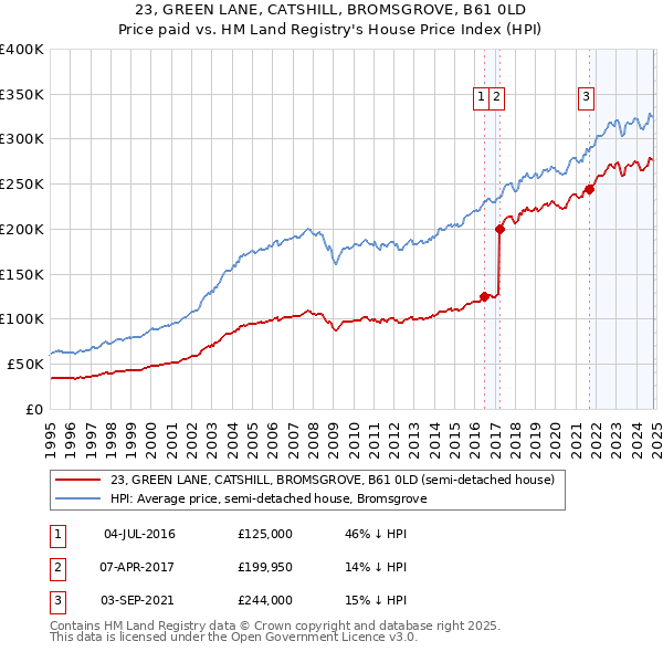 23, GREEN LANE, CATSHILL, BROMSGROVE, B61 0LD: Price paid vs HM Land Registry's House Price Index