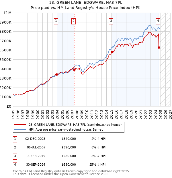 23, GREEN LANE, EDGWARE, HA8 7PL: Price paid vs HM Land Registry's House Price Index