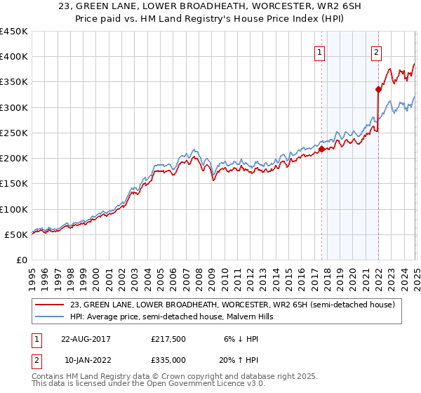 23, GREEN LANE, LOWER BROADHEATH, WORCESTER, WR2 6SH: Price paid vs HM Land Registry's House Price Index