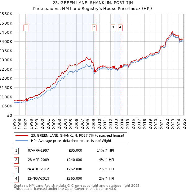 23, GREEN LANE, SHANKLIN, PO37 7JH: Price paid vs HM Land Registry's House Price Index