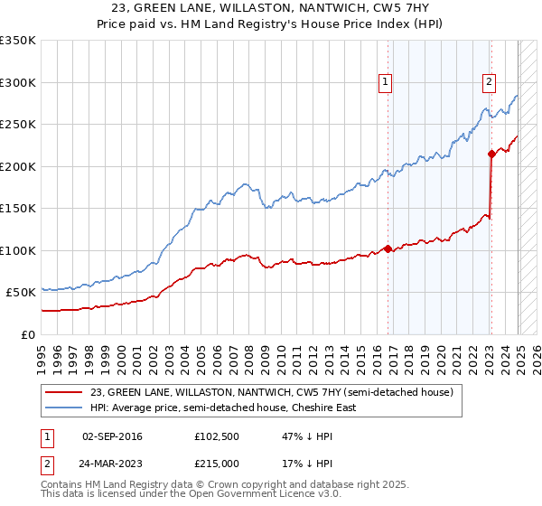 23, GREEN LANE, WILLASTON, NANTWICH, CW5 7HY: Price paid vs HM Land Registry's House Price Index