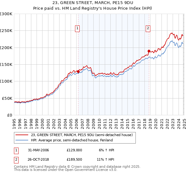 23, GREEN STREET, MARCH, PE15 9DU: Price paid vs HM Land Registry's House Price Index