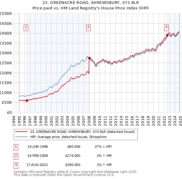 23, GREENACRE ROAD, SHREWSBURY, SY3 8LR: Price paid vs HM Land Registry's House Price Index