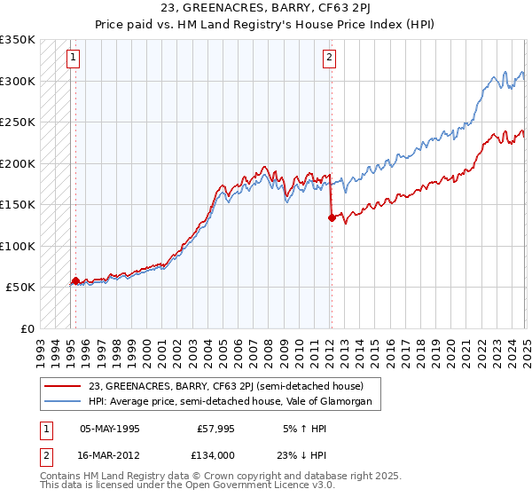 23, GREENACRES, BARRY, CF63 2PJ: Price paid vs HM Land Registry's House Price Index