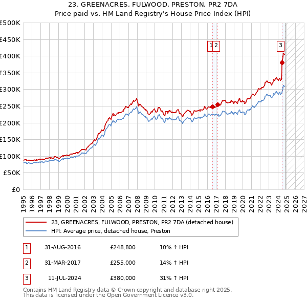 23, GREENACRES, FULWOOD, PRESTON, PR2 7DA: Price paid vs HM Land Registry's House Price Index