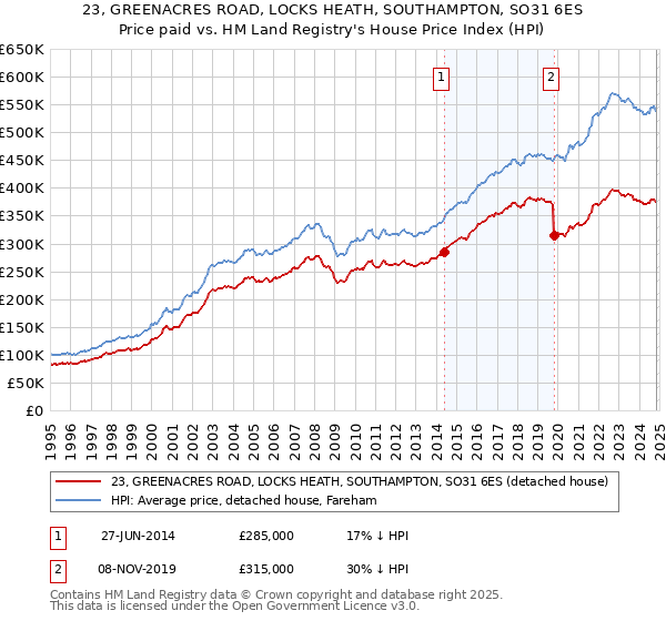 23, GREENACRES ROAD, LOCKS HEATH, SOUTHAMPTON, SO31 6ES: Price paid vs HM Land Registry's House Price Index