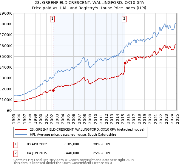 23, GREENFIELD CRESCENT, WALLINGFORD, OX10 0PA: Price paid vs HM Land Registry's House Price Index