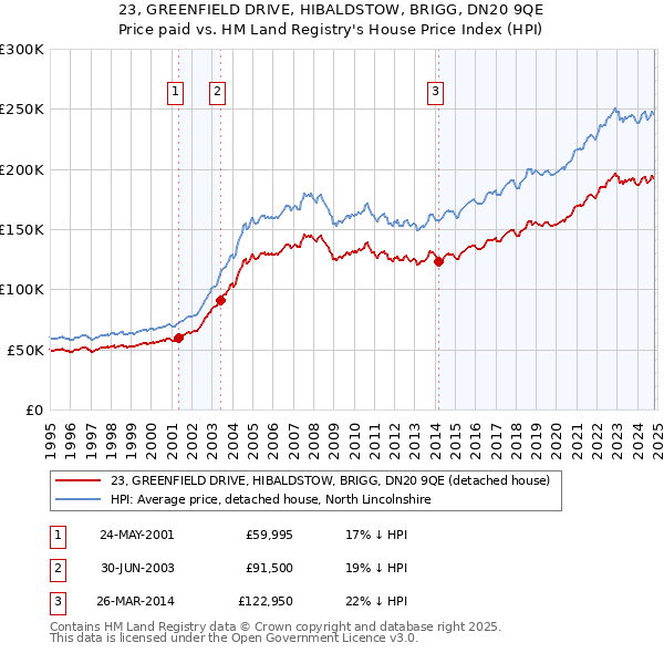 23, GREENFIELD DRIVE, HIBALDSTOW, BRIGG, DN20 9QE: Price paid vs HM Land Registry's House Price Index