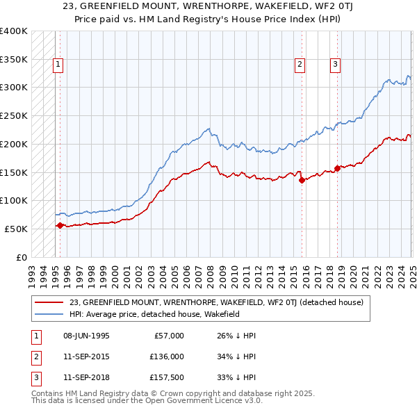 23, GREENFIELD MOUNT, WRENTHORPE, WAKEFIELD, WF2 0TJ: Price paid vs HM Land Registry's House Price Index