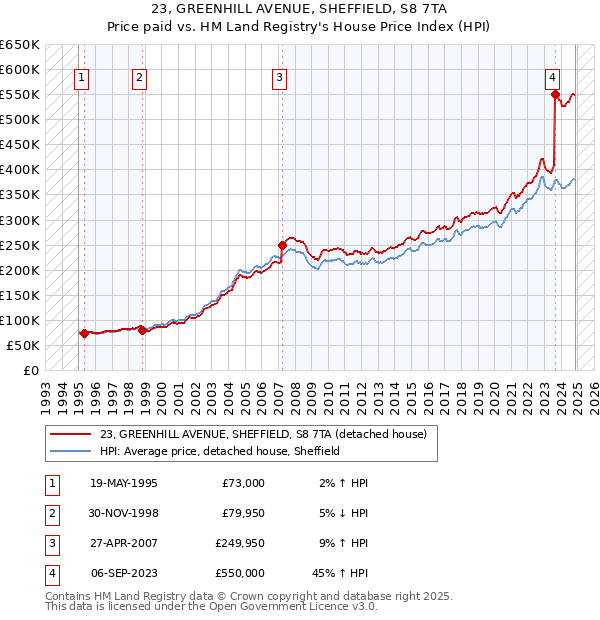 23, GREENHILL AVENUE, SHEFFIELD, S8 7TA: Price paid vs HM Land Registry's House Price Index