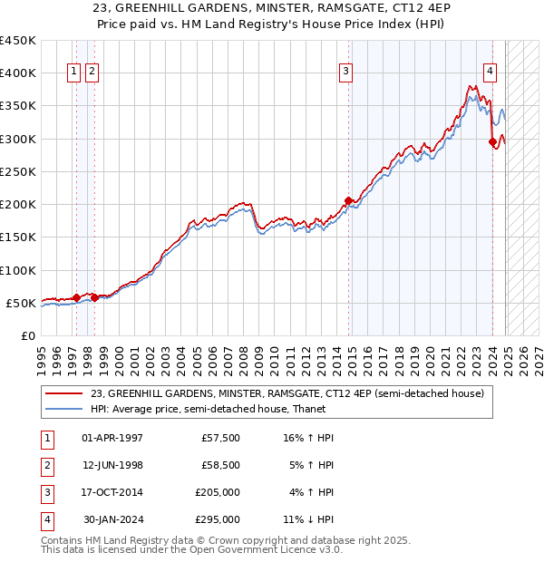 23, GREENHILL GARDENS, MINSTER, RAMSGATE, CT12 4EP: Price paid vs HM Land Registry's House Price Index