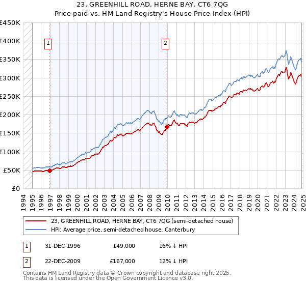 23, GREENHILL ROAD, HERNE BAY, CT6 7QG: Price paid vs HM Land Registry's House Price Index