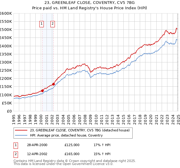 23, GREENLEAF CLOSE, COVENTRY, CV5 7BG: Price paid vs HM Land Registry's House Price Index