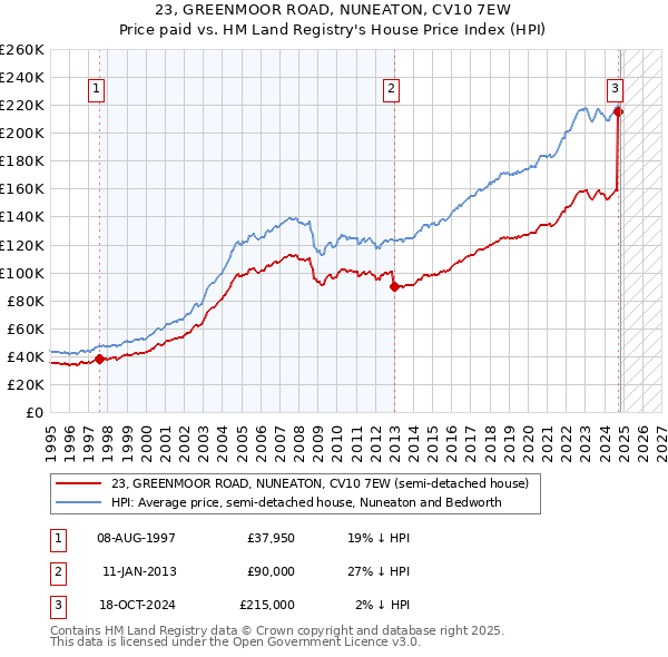 23, GREENMOOR ROAD, NUNEATON, CV10 7EW: Price paid vs HM Land Registry's House Price Index