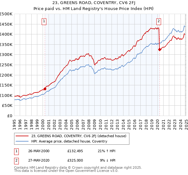 23, GREENS ROAD, COVENTRY, CV6 2FJ: Price paid vs HM Land Registry's House Price Index