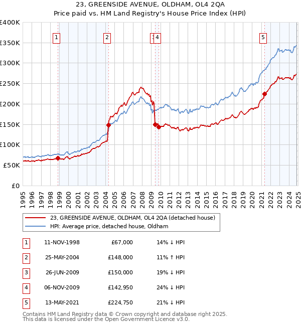 23, GREENSIDE AVENUE, OLDHAM, OL4 2QA: Price paid vs HM Land Registry's House Price Index