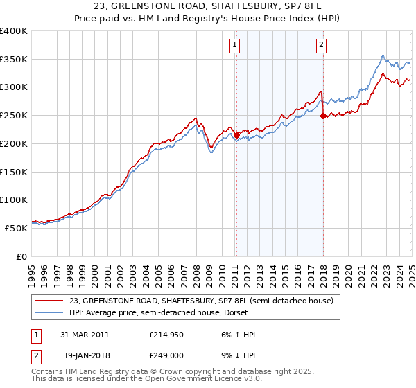 23, GREENSTONE ROAD, SHAFTESBURY, SP7 8FL: Price paid vs HM Land Registry's House Price Index