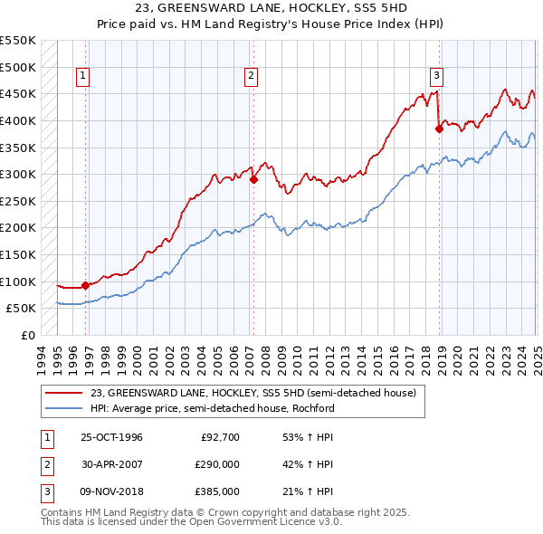 23, GREENSWARD LANE, HOCKLEY, SS5 5HD: Price paid vs HM Land Registry's House Price Index