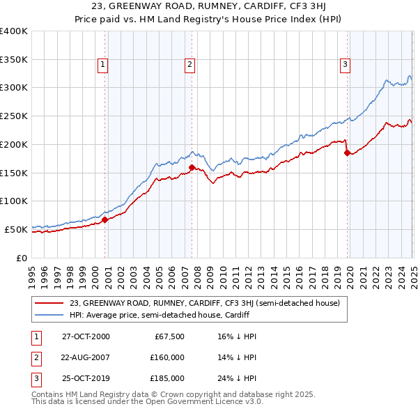 23, GREENWAY ROAD, RUMNEY, CARDIFF, CF3 3HJ: Price paid vs HM Land Registry's House Price Index