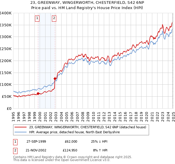 23, GREENWAY, WINGERWORTH, CHESTERFIELD, S42 6NP: Price paid vs HM Land Registry's House Price Index