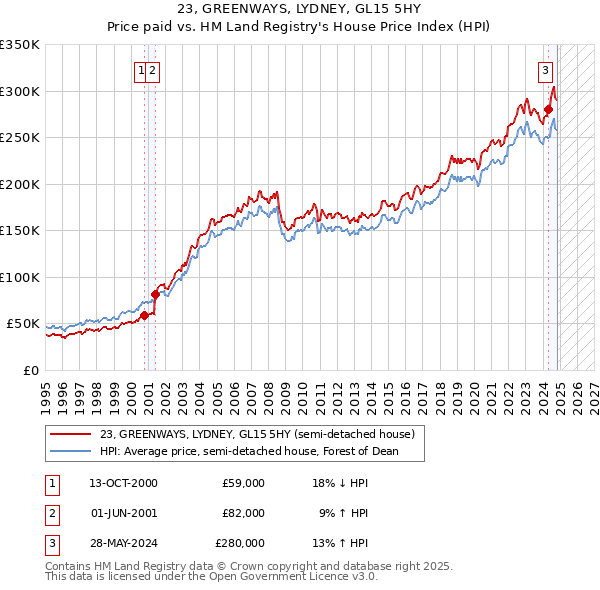 23, GREENWAYS, LYDNEY, GL15 5HY: Price paid vs HM Land Registry's House Price Index