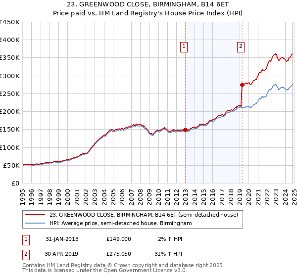 23, GREENWOOD CLOSE, BIRMINGHAM, B14 6ET: Price paid vs HM Land Registry's House Price Index