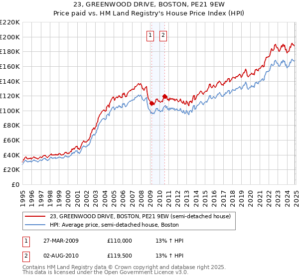 23, GREENWOOD DRIVE, BOSTON, PE21 9EW: Price paid vs HM Land Registry's House Price Index