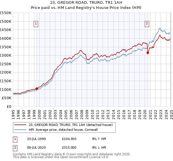 23, GREGOR ROAD, TRURO, TR1 1AH: Price paid vs HM Land Registry's House Price Index