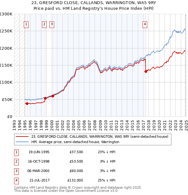 23, GRESFORD CLOSE, CALLANDS, WARRINGTON, WA5 9RY: Price paid vs HM Land Registry's House Price Index