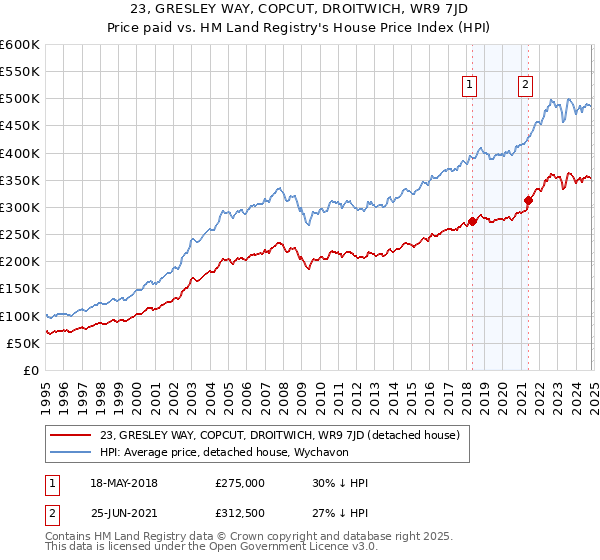 23, GRESLEY WAY, COPCUT, DROITWICH, WR9 7JD: Price paid vs HM Land Registry's House Price Index