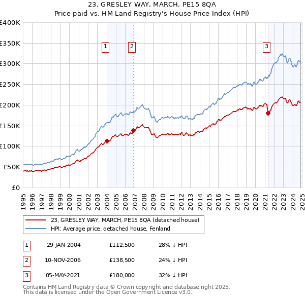 23, GRESLEY WAY, MARCH, PE15 8QA: Price paid vs HM Land Registry's House Price Index