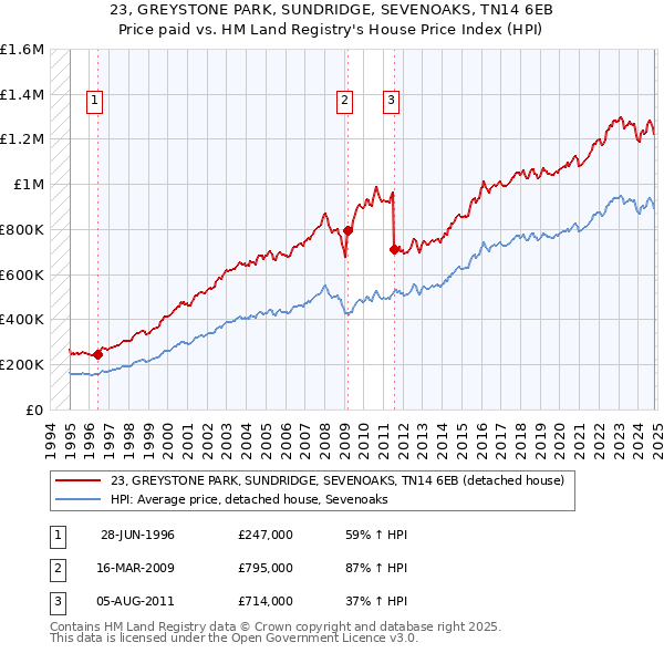 23, GREYSTONE PARK, SUNDRIDGE, SEVENOAKS, TN14 6EB: Price paid vs HM Land Registry's House Price Index