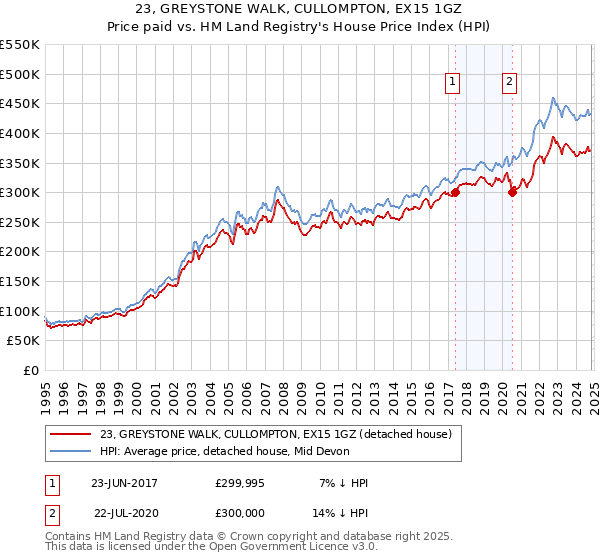 23, GREYSTONE WALK, CULLOMPTON, EX15 1GZ: Price paid vs HM Land Registry's House Price Index