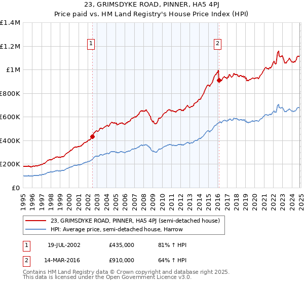 23, GRIMSDYKE ROAD, PINNER, HA5 4PJ: Price paid vs HM Land Registry's House Price Index