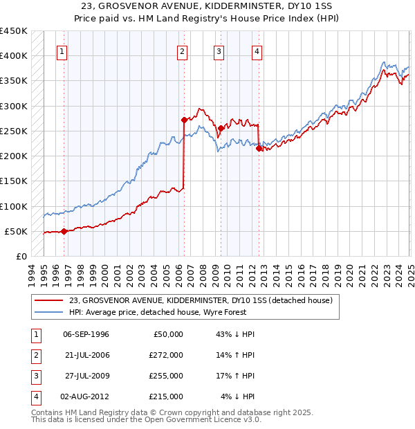 23, GROSVENOR AVENUE, KIDDERMINSTER, DY10 1SS: Price paid vs HM Land Registry's House Price Index