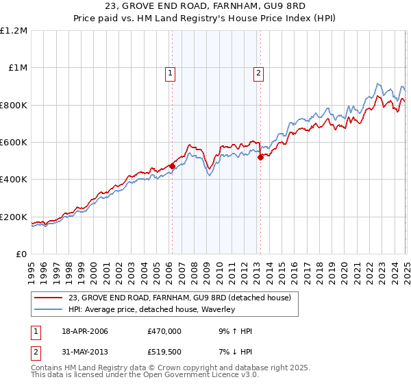 23, GROVE END ROAD, FARNHAM, GU9 8RD: Price paid vs HM Land Registry's House Price Index