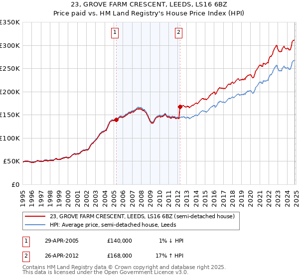 23, GROVE FARM CRESCENT, LEEDS, LS16 6BZ: Price paid vs HM Land Registry's House Price Index