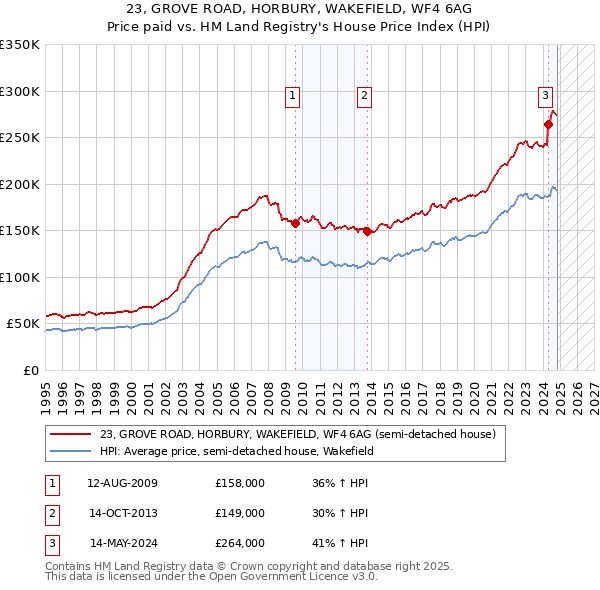 23, GROVE ROAD, HORBURY, WAKEFIELD, WF4 6AG: Price paid vs HM Land Registry's House Price Index